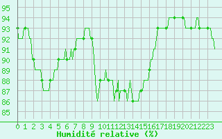 Courbe de l'humidit relative pour Bulson (08)