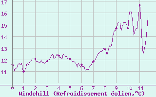 Courbe du refroidissement olien pour La Roche-sur-Yon (85)