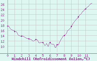 Courbe du refroidissement olien pour Belin-Bliet - Lugos (33)