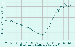 Courbe de l'humidex pour Chamblanc Seurre (21)