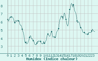 Courbe de l'humidex pour Lans-en-Vercors - Les Allires (38)