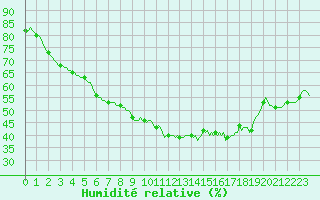 Courbe de l'humidit relative pour Cerisiers (89)