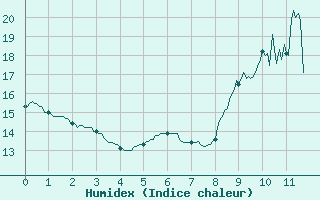 Courbe de l'humidex pour Saint-milion (33)