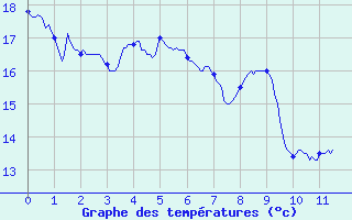 Courbe de tempratures pour Baudemont (71)