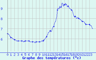 Courbe de tempratures pour Ble / Mulhouse (68)