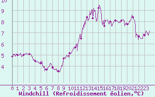 Courbe du refroidissement olien pour Cap Gris-Nez (62)