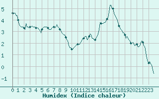 Courbe de l'humidex pour Petiville (76)