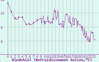 Courbe du refroidissement olien pour Saint-Germain-le-Guillaume (53)