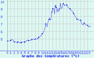 Courbe de tempratures pour Aurillac (15)
