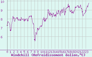 Courbe du refroidissement olien pour Boulogne (62)