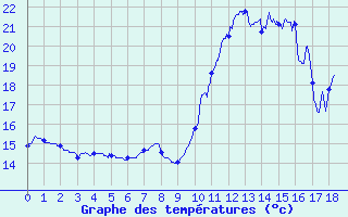 Courbe de tempratures pour Antibes - Les Prugnons (06)