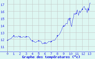 Courbe de tempratures pour Sibiril (29)