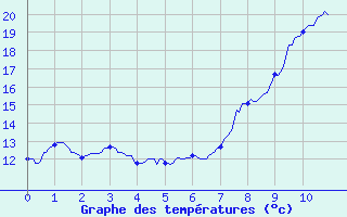 Courbe de tempratures pour Valbonne-Sophia (06)