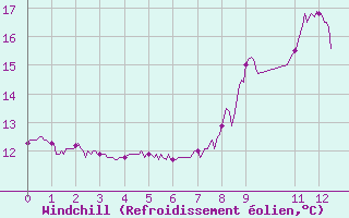 Courbe du refroidissement olien pour Ploudalmezeau (29)