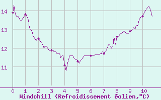 Courbe du refroidissement olien pour toile-sur-Rhne (26)