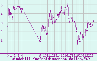 Courbe du refroidissement olien pour Saint-Haon (43)