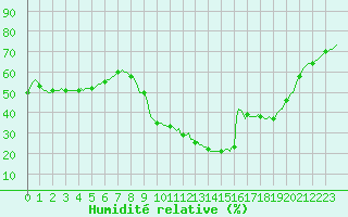 Courbe de l'humidit relative pour Saint-Antonin-du-Var (83)