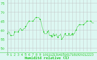 Courbe de l'humidit relative pour Roujan (34)
