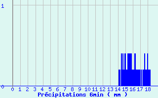 Diagramme des prcipitations pour Branges (71)