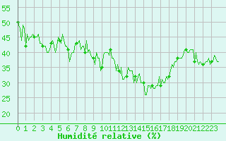 Courbe de l'humidit relative pour Grimentz (Sw)