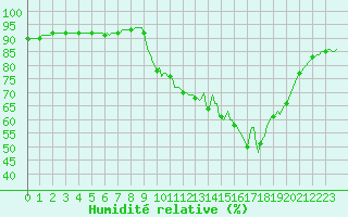 Courbe de l'humidit relative pour Voinmont (54)