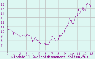 Courbe du refroidissement olien pour Saunay (37)