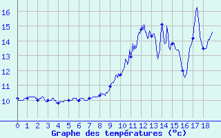 Courbe de tempratures pour Brennilis (29)