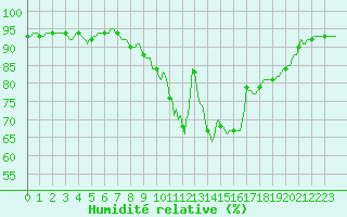 Courbe de l'humidit relative pour Saint-Haon (43)