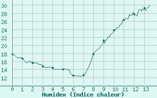 Courbe de l'humidex pour Grues (85)