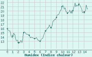 Courbe de l'humidex pour Chaumont-Semoutiers (52)