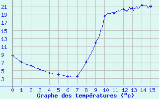 Courbe de tempratures pour Cros Georand (07)