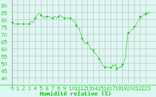 Courbe de l'humidit relative pour Montredon des Corbires (11)