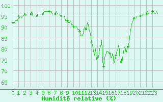 Courbe de l'humidit relative pour Lobbes (Be)