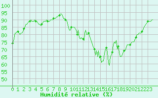 Courbe de l'humidit relative pour Luzinay (38)