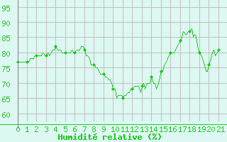 Courbe de l'humidit relative pour Gruissan (11)
