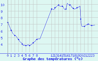 Courbe de tempratures pour Leign-les-Bois (86)