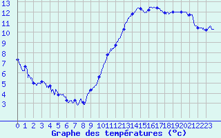 Courbe de tempratures pour Istres (13)