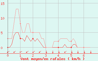 Courbe de la force du vent pour Droue-sur-Drouette (28)