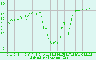 Courbe de l'humidit relative pour La Beaume (05)