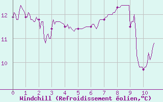 Courbe du refroidissement olien pour Lyon - Bron (69)