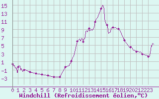 Courbe du refroidissement olien pour Vichy (03)