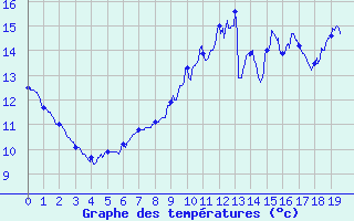 Courbe de tempratures pour Brantme (24)