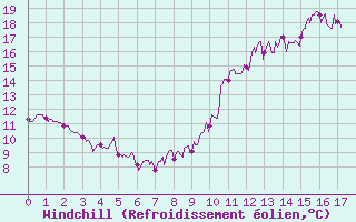 Courbe du refroidissement olien pour Chartres (28)