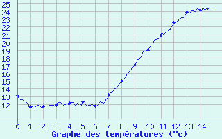 Courbe de tempratures pour Tanus (81)