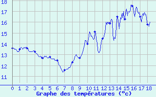 Courbe de tempratures pour Lacanau (33)