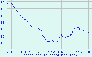 Courbe de tempratures pour Henrichemont (18)