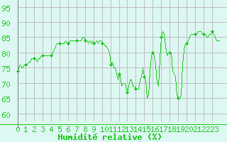 Courbe de l'humidit relative pour Luzinay (38)