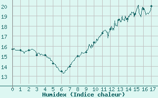 Courbe de l'humidex pour La Selve (02)