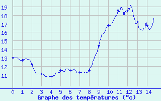 Courbe de tempratures pour Mortagne-sur-Gironde (17)
