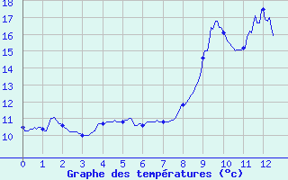 Courbe de tempratures pour Bocognano-Gare (2A)